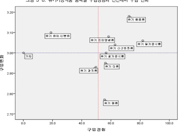 그림  3-8.  유기가공식품  품목별  구입경험과  전년대비  구입  변화 자료:  2018년  가공식품  소비자  태도조사  원시자료  분석. 2.  주요 가공식품 소비 결정요인 분석 2.1