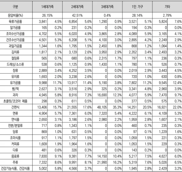 표  4-5.  가구  유형에  따른  품목별  월평균  지출액과  비중 구분 1세대가족 2세대가족 3세대가족 1인  가구 기타 응답비율(%) 26.15% 42.51% 0.4% 28.14% 2.79% 육류가공품 3,841  4.5% 6,854  5.6% 1,290  0.9% 3,521  5.1% 5,824  7.6% 알가공품 165  0.2% 231  0.2% 0  0.0% 194  0.3% 0  0.0% 조미수산가공품　 4,702  5.5% 6,020 