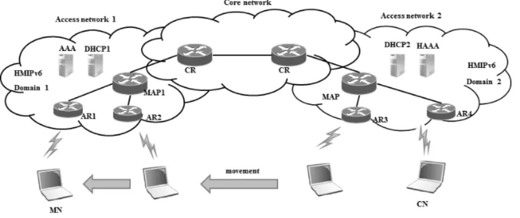 Fig. 1. HMIPv6 구조다[3,  4].  프록시  기반  모바일  IPv6(PMIPv6)는  이동성  관련