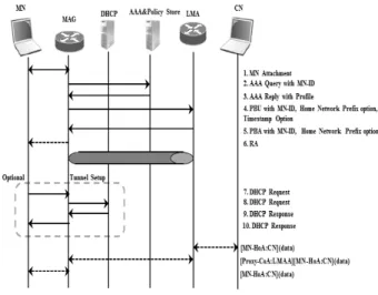 Fig. 4. PMIPv6 작동절차포함하는)를  가진  BAck(Binding  Acknowledgement)  메시지
