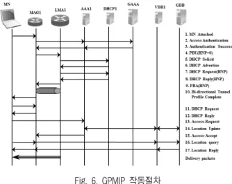 Fig. 5. GPMIP 구조 Fig. 6. GPMIP 작동절차2.3  GPMIP  아키텍처 GPMIP[8]는 글로벌 이동성관리를 지원하기 위해 PMIPv6  확장한  구조이다