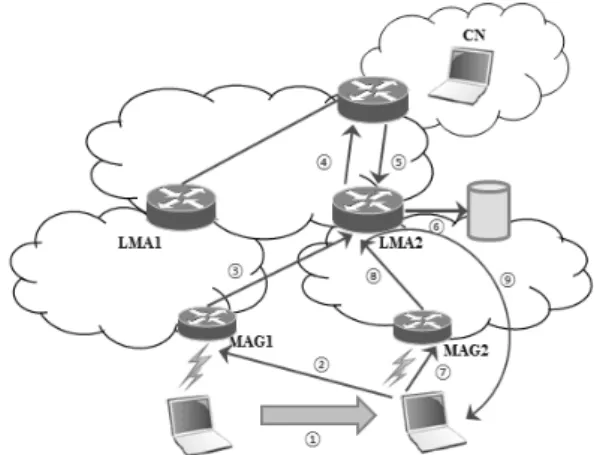 Fig. 7. LC-GM2 네트워크 아키텍처 Fig. 9. MN이 다른 도메인으로 이동할 때 터널을 통한 패킷 전송 과정 Fig. 8. 이동 도메인의 MAG에 접속하기 전에 패킷이 전송된 경우의 처리 과정LC-GM2는  여러PMIPv6  의  로컬  도메인과  계층적  구조로  코어  네트워크로  연결되어  있다