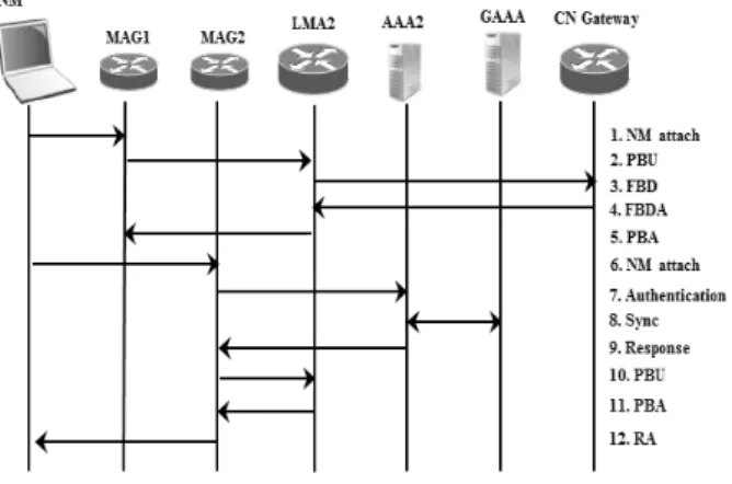 Fig. 10. LC-GM2 도메인 내에서의 작동절차 Fig. 11. LC-GM2 도메인간에서의 작동절차3)  CN에서  응답을  받은  LMA  는  MAG  에  터널  헤더를 사용하여  MAG에  데이터를  전송한다.4)  MAG는  터널헤더를  제거하고  NM에  데이터를  전송한다.LC-GM2  구조는  GPMIP에서의  DHCP와  VDB를  사용하지  않는다