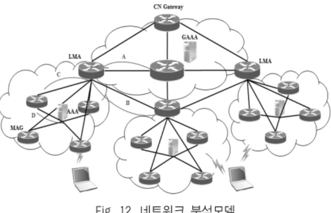 Fig. 12. 네트워크 분석모델 D는  유선  링크이며  마지막  홉은  MN은  무선  링크이다. 본  논문에서는  LC-GM 2 ,  HMIPv6,  GPMIP의  비용  분석을  위해  유체  흐름  이동성  모델[12-14]을  사용한다