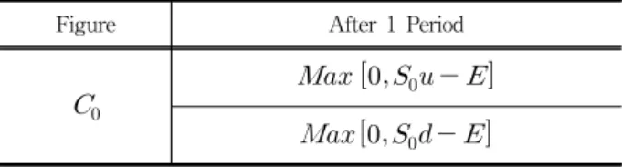 Table 4. Volatility of Call Option Value (1 Period) 그러면,  특정자산을  기초자산으로  하고,  만기가  1년,  행사가격이  E인  콜옵션(Call  Option)의  가치는  아래의  <Table 4>와  같이  변동한다