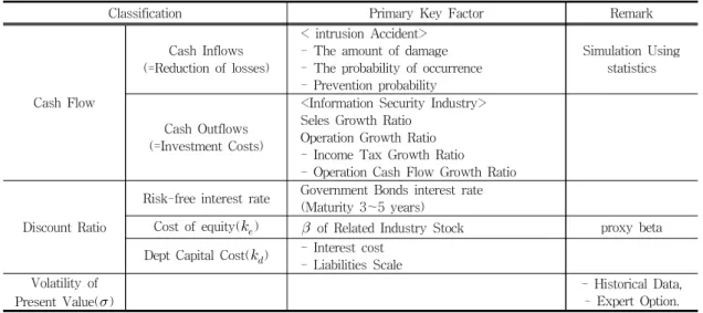 Table 6. Primary financial variables for real option valuationH/W,  S/W  구입을  위한  지출액이라고  한다면,  다른  실물자산에  대한  투자안처럼  투자효과  분석이  가능할  것이다