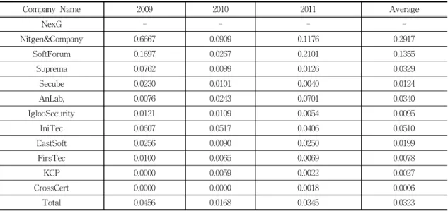 Table 11. The Debt Capital Cost of Information Security Industry