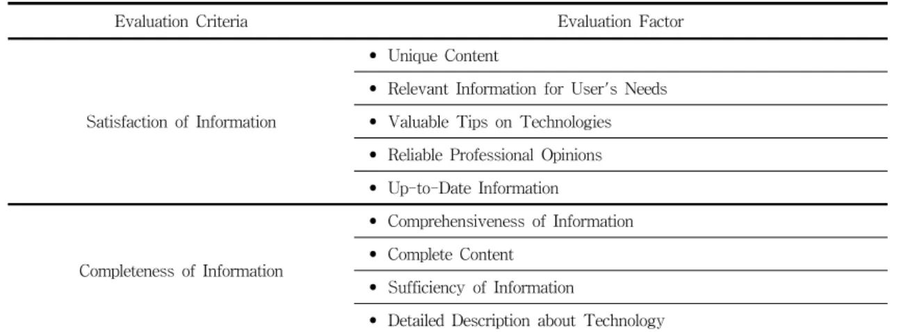 Fig. 4. Graph of number of test users &amp; usability problems found