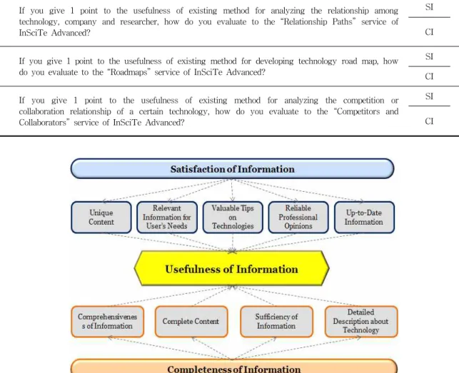 Fig. 5. Evaluation criteria &amp; factors of usefulness of Information