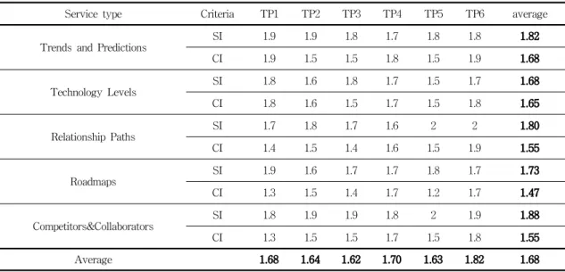 Table 4. Results of usefulness evaluation