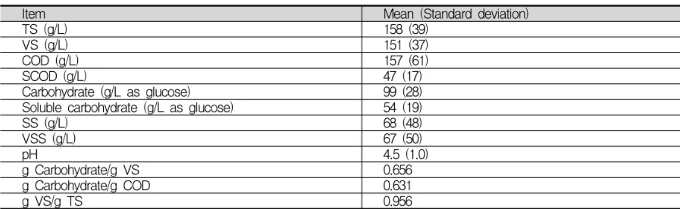 Table  1  Characteristics  of  food  waste