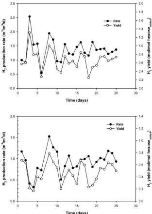 Fig.  1.  H 2  production  and  pH  during  initial  operation  at  30  g  carbohyrate/L  of  20-min  heat-treated  food  waste  with  pH  low  set  value  of  5.0.