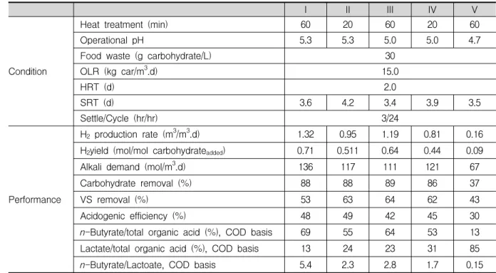 Table  2  Operational  condition  and  performance  of  H 2  production  from  food  waste