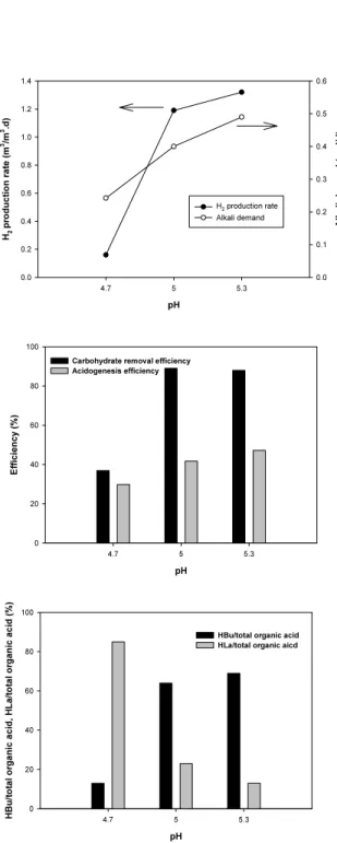 Fig.  3  Effect  of  operational  pH  on  H 2  production,  alkali  demand,  carbohydrate  removal  efficiency,  acidogenic  efficiency,  and  organic  acid  composition.