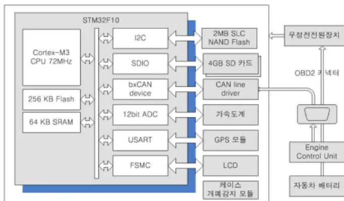 Fig. 2. The hardware block diagram of our digital tachograph Fig. 3. The tiered structure of the storage device
