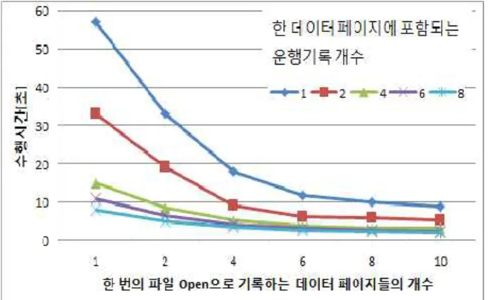 Fig. 9. Performance comparison for the number of driving records stored in a single NAND page of the first-tier storage