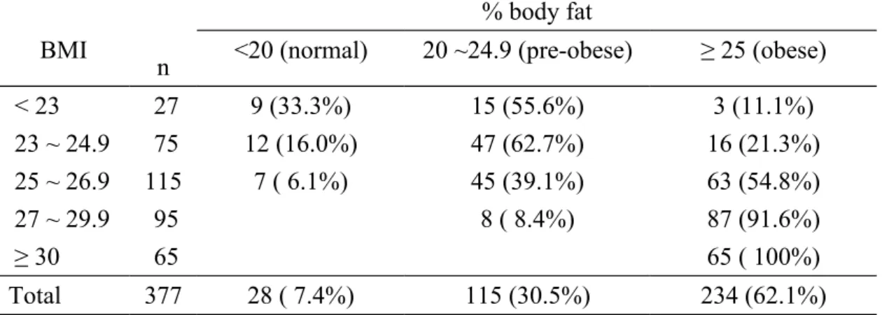 Table 2-A. Cross-classification of BMI distribution and excess body fat in men 