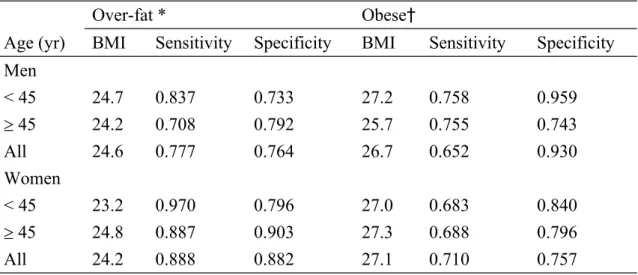 Table 4. The optimal BMI predicting % body fat using receiver operating characteristic curve 