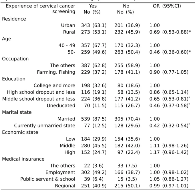 Table   2.   Association   between   general   characteristics   and   the   likelihood   of experience of cervical cancer screening  by univariate analysis
