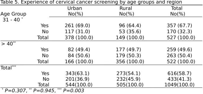 Table 5. Experience of cervical cancer screening by age groups and region