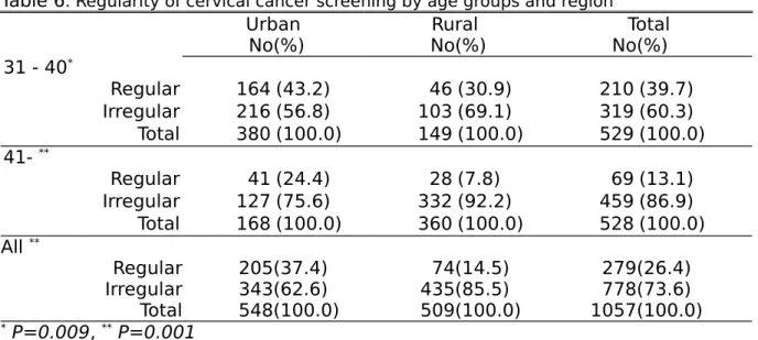 Table 6 . Regularity of cervical cancer screening by age groups and region