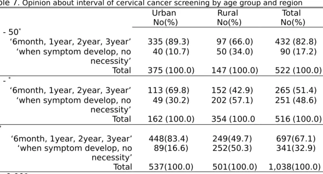 Table 7 . Opinion about interval of cervical cancer screening by age group and region