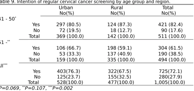 Table 9 . Intention of regular cervical cancer screening by age group and region.