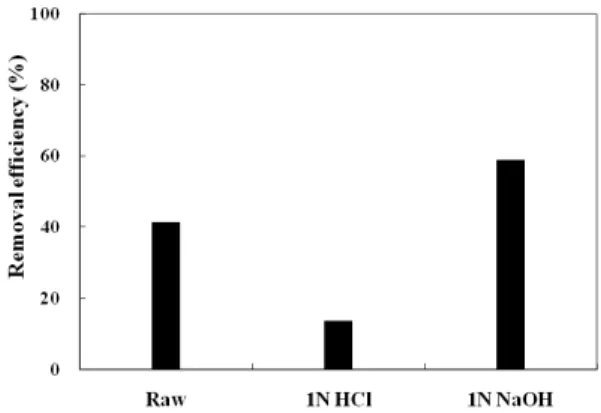 Fig.  1.  Comparison  of  Pb(Ⅱ)  removal  efficiency  between  treatment  methods.을 부여할 수 있다