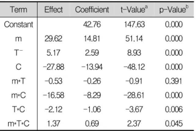 Table  4.  Analysis  of  variance  for  Pb(Ⅱ)  adsorption  data.