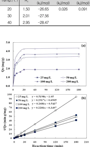 Table  5.  Thermodynamic  parameters  for  Pb(Ⅱ)  adsorption. 