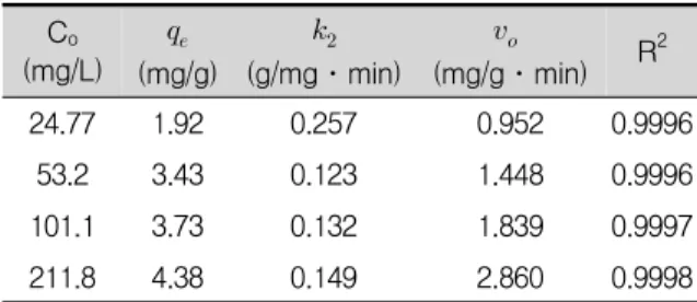 Table  7.  Isotherm  constants  for  Pb(Ⅱ)  adsorbed  onto  BTV.