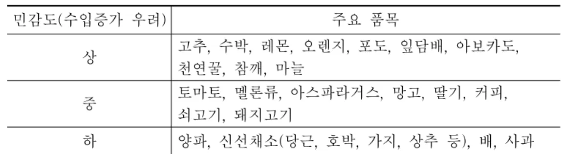 표  2-1.    한․멕시코  FTA  체결시  수입증가  우려  품목 민감도(수입증가  우려) 주요  품목 상 고추,  수박,  레몬,  오렌지,  포도,  잎담배,  아보카도,  천연꿀,  참깨,  마늘 중 토마토,  멜론류,  아스파라거스,  망고,  딸기,  커피,  쇠고기,  돼지고기 하 양파,  신선채소(당근,  호박,  가지,  상추  등),  배,  사과 달러에서  2000년  1,400만  달러로  감소하였다