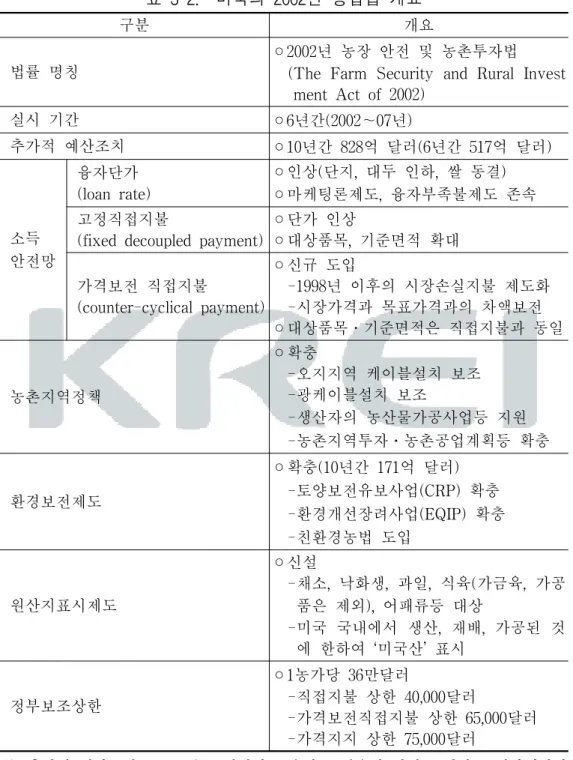 표  3-2.    미국의  2002년  농업법  개요