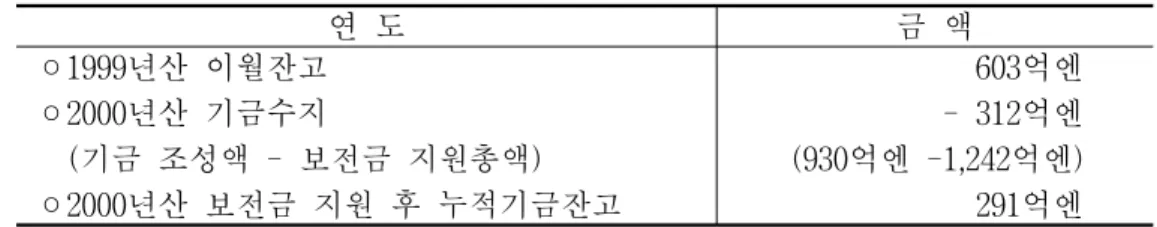 표  3-7.    도작경영안정대책기금  수지상황 연  도 금  액 ◦1999년산  이월잔고 ◦2000년산  기금수지     (기금  조성액  -  보전금  지원총액) ◦2000년산  보전금  지원  후  누적기금잔고 603억엔-  312억엔(930억엔  -1,242억엔)291억엔 라