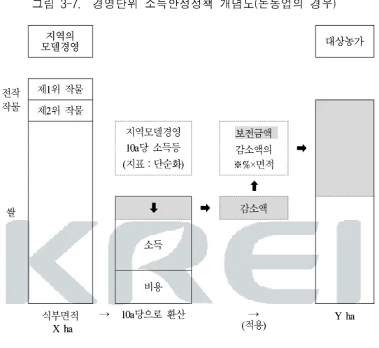 그림  3-7.    경영단위  소득안정정책  개념도(논농업의  경우) 지역의 모델경영 대상농가 전작 작물 제1위  작물 제2위  작물 ➡ 쌀 지역모델경영10a당  소득등 (지표：단순화) 보전금액 감소액의※%×면적