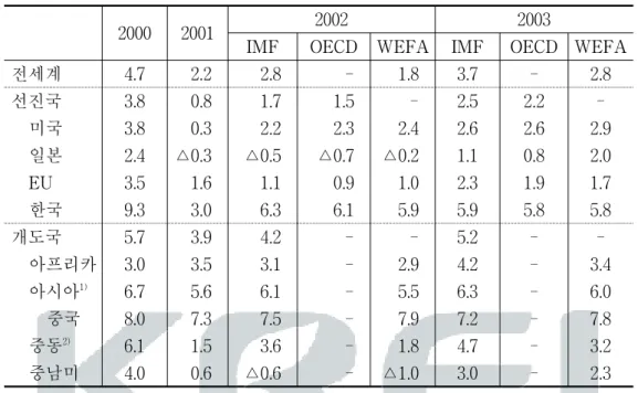 표  4-1.    2003년  세계경제  성장률  전망