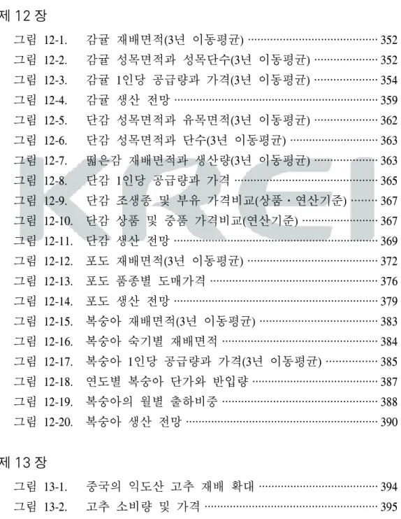 그림  11-16.    매실  재배면적  및  생산량  (3년  이동평균) ···················· 346 그림  11-17.    매실  단가와  반입량 ························································· 347 그림  11-18