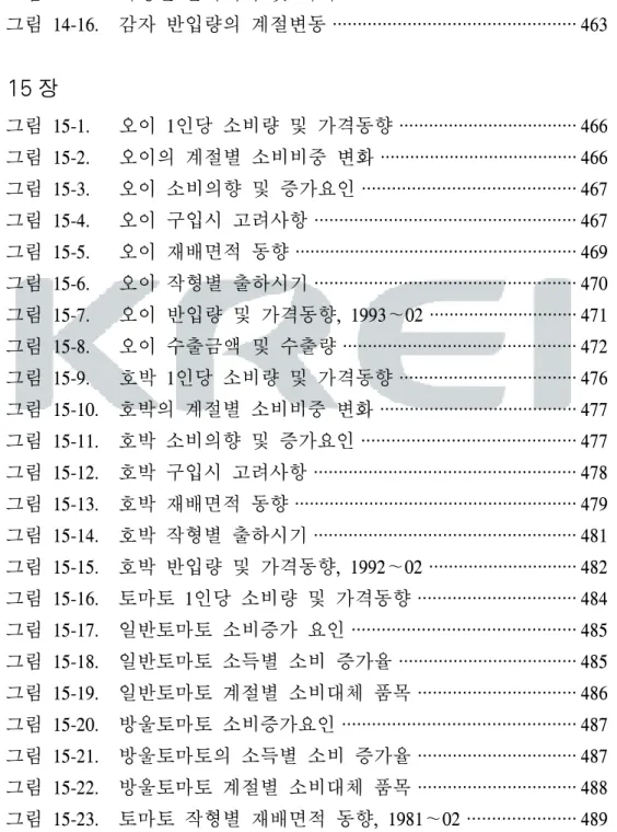 그림  14-13.    감자  도매시장  가격(수미,  상품,  3년  이동평균)  ········· 459 그림  14-14.    3～5월  감자  도매시장  가격(상품,  3년  이동평균)  ······ 460 그림  14-15