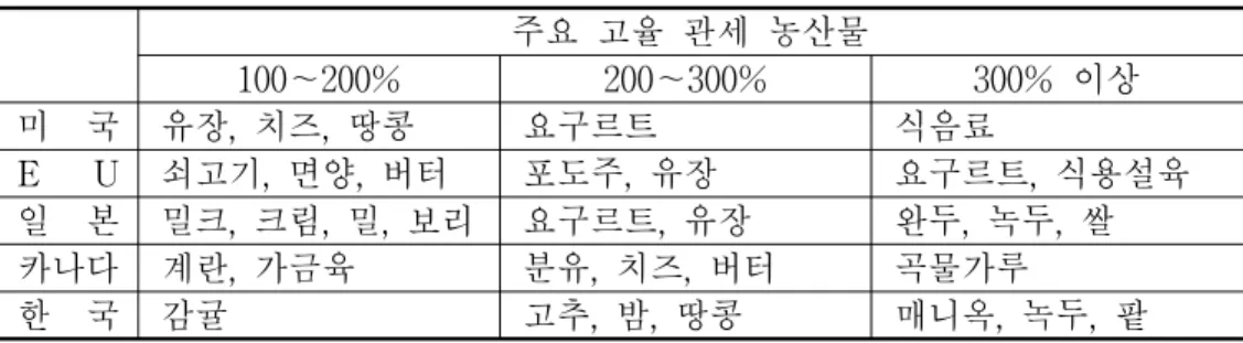 표  1-2.    주요국의  고율  관세  품목 주요  고율  관세  농산물 100～200% 200～300% 300%  이상 미    국   유장,  치즈,  땅콩    요구르트   식음료 E      U   쇠고기,  면양,  버터   포도주,  유장   요구르트,  식용설육 일    본   밀크,  크림,  밀,  보리   요구르트,  유장   완두,  녹두,  쌀 카나다   계란,  가금육   분유,  치즈,  버터   곡물가루 한    국   감