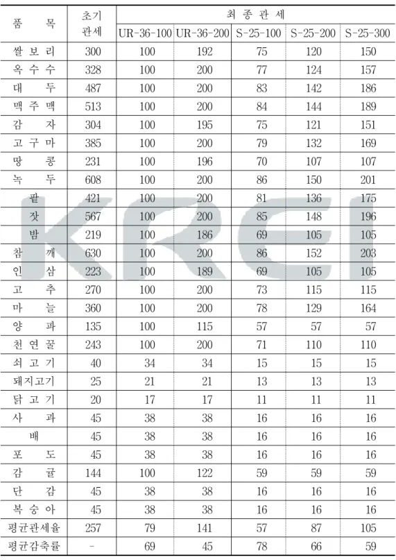 표  1-9.    관세감축공식별  주요  품목의  최종년도  관세수준 단위:  % 품        목 초기 관세 최  종  관  세 UR-36-100 UR-36-200 S-25-100 S-25-200 S-25-300 쌀  보  리 300 100 192 75 120 150 옥  수  수 328 100 200 77 124 157 대        두 487 100 200 83 142 186 맥  주  맥 513 100 200 84 144 189 감      