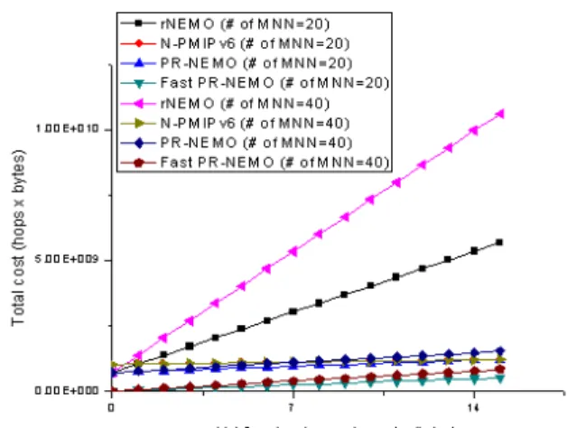 Fig. 14. Total cost for the session arrival rate, InterFig. 13. Total cost as SMR B, Intra