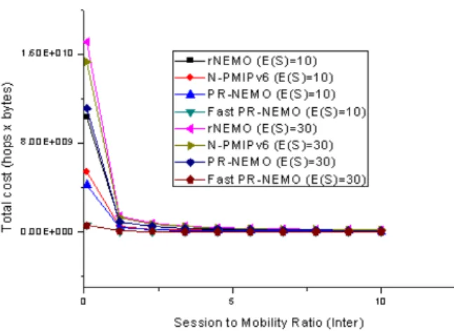 Fig. 18. Total cost as SMR B, Inter PR-NEMO가 기존 기법 중에서는 가장 낮은 비용을 발생 시키고 Fast PR-NEMO 기법이 가장 낮은 총 비용을 발생 시키는 것을 확인할 수 있다