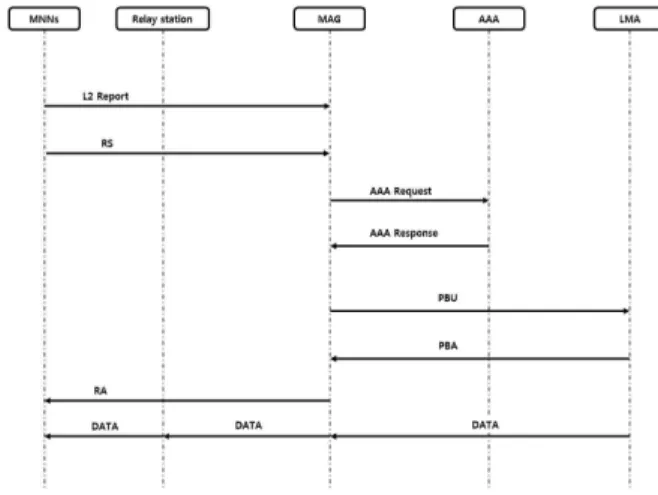 Fig. 2. Attachment operation in the N-PMIPv6 Fig. 3. Attachment operation in the rNEMO MNN의 이동성을 네트워크 기반으로 관리해 주기 때문이 다