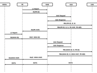 Fig. 4. Attachment operation in the PR-NEMO다. LMA에 패킷이 도착했을 때 LMA는 MAG로 터널을 생