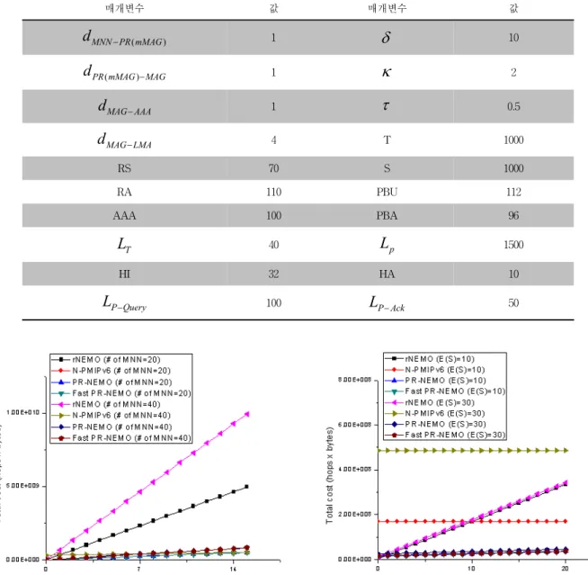 Fig. 10. The MAG subnet crossing rate, Intra Fig. 11. Total cost as the number of MNNs, Intra