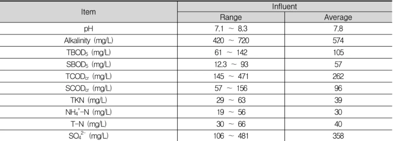 Table    2.    Composition  of  the  Influent  Wastewater