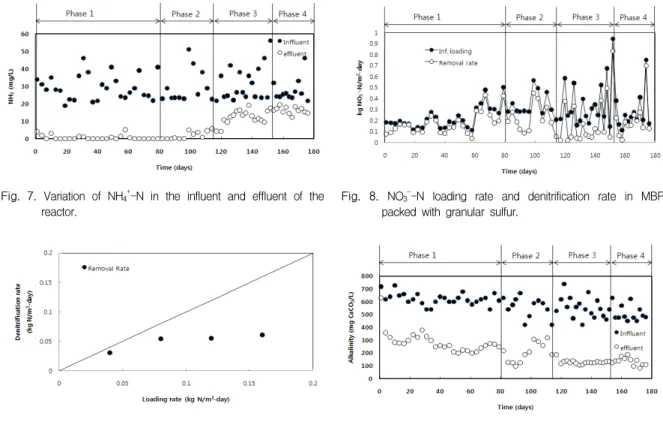 Fig.  7.  Variation  of  NH 4 + -N  in  the  influent  and  effluent  of  the  reactor.