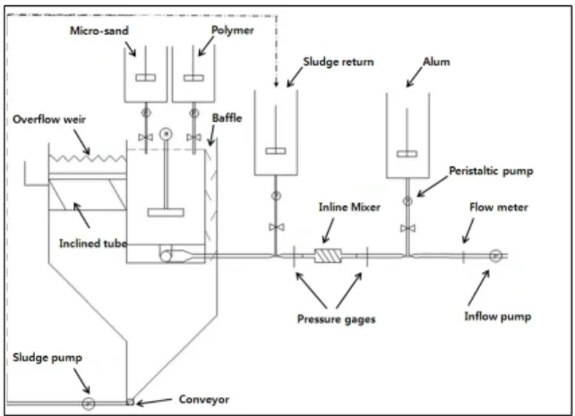 Fig.  1.  Schematic  diagram  of  pilot  plant Fig.  2.  View  and  structure  of  inline  mixer   계의 악영향을 미칠 수 있다는 문제점을 지니고 있다(환경