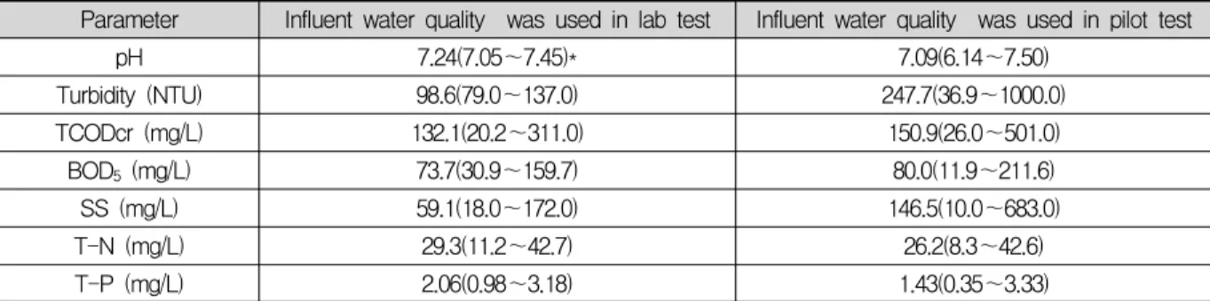 Table  1.  Comparison  of  Quality  of  Influent  Water  used  in  Each  Test