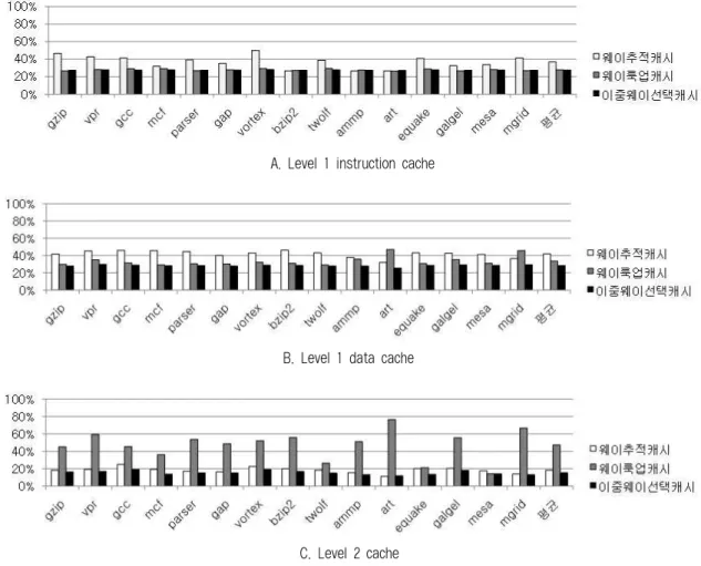 Fig. 2. Relative energy consumption 및 전체 적중 회수, 3) 매 캐시블록 요청 시 WTT에서 선택 하는 웨이의 개수, 4) 매 캐시블록 요청 시 각 캐시 구조에 서 실제로 접근하는 모든 웨이의 개수